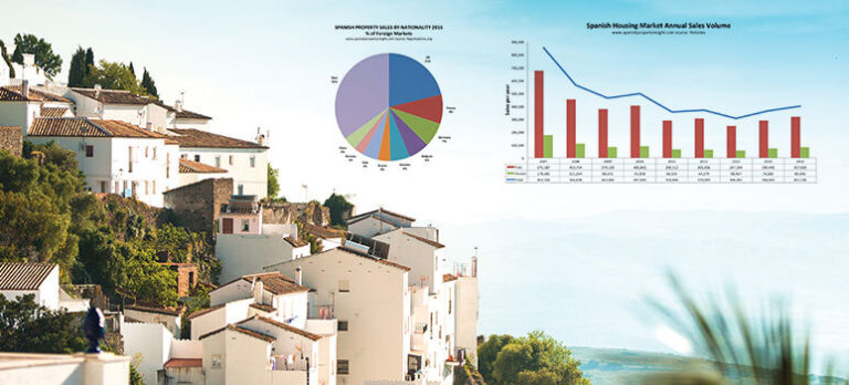 Den spanska bostadsmarknaden – Bluffar & Fakta
